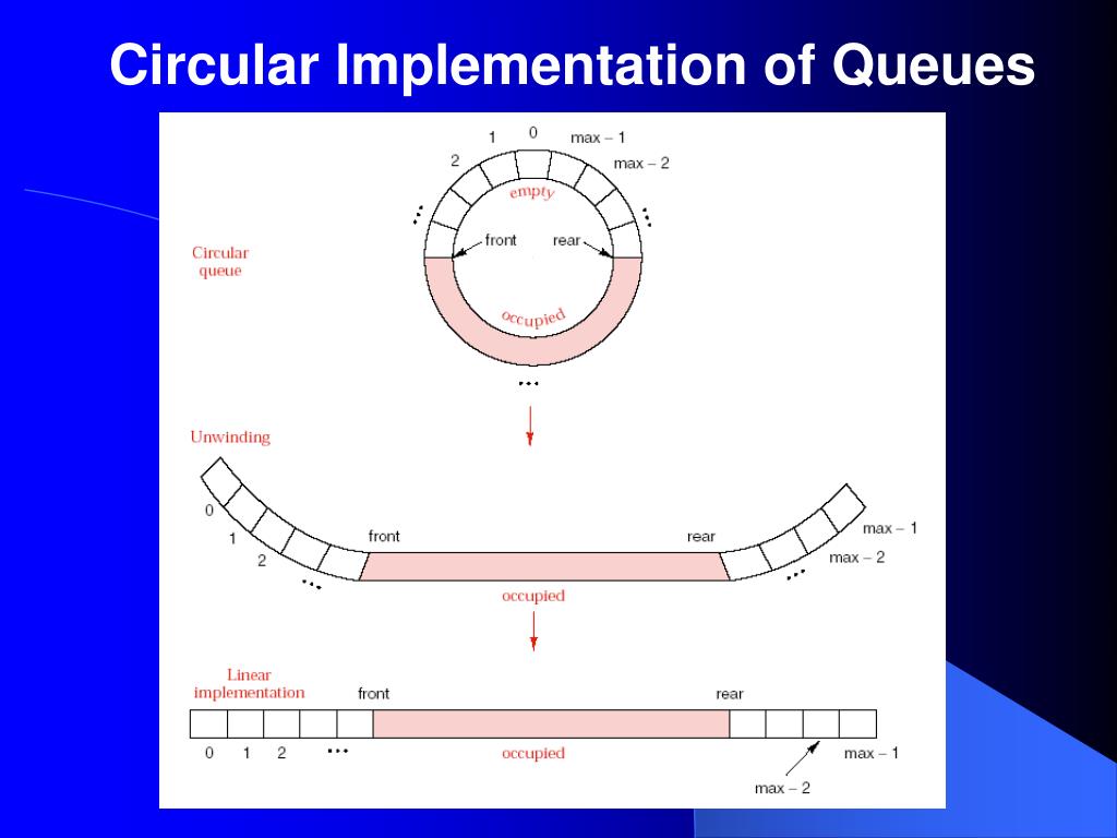 PPT Chapter3 QUEUES PowerPoint Presentation, free download ID6987893