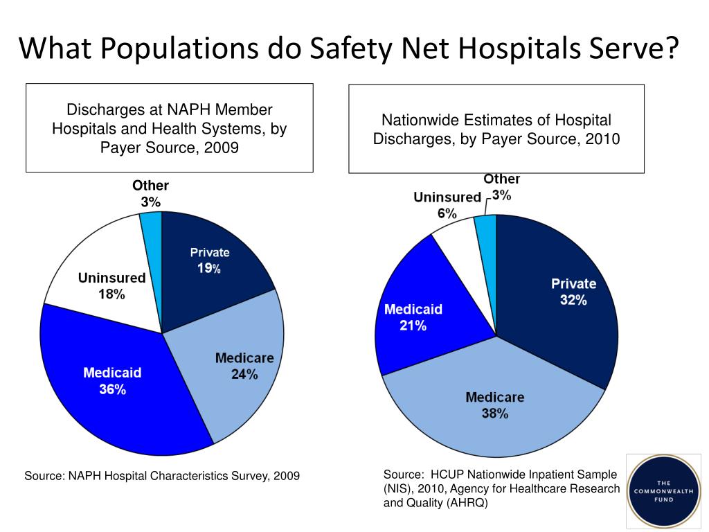 PPT Sustaining Safety Net Hospitals PowerPoint Presentation, free