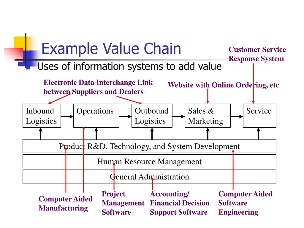 PPT Value Chain Analysis PowerPoint Presentation, free download ID