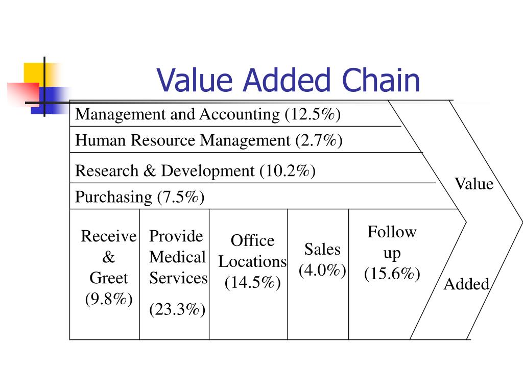 PPT Value Chain Analysis PowerPoint Presentation, free download ID