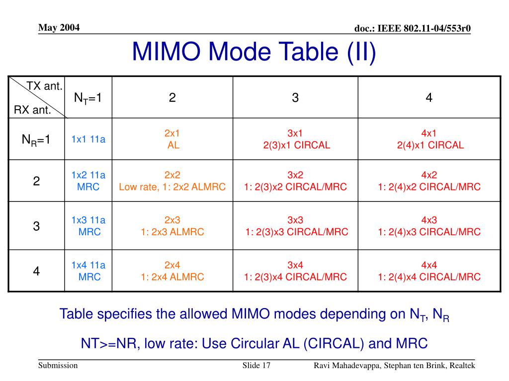 PPT MIMO Mode Table for 802.11n PowerPoint Presentation, free