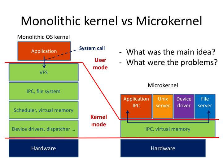 PPT Microkernels, virtualization, exokernels PowerPoint Presentation