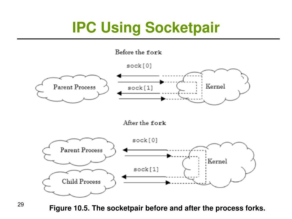 PPT Sockets PowerPoint Presentation, free download ID7025142
