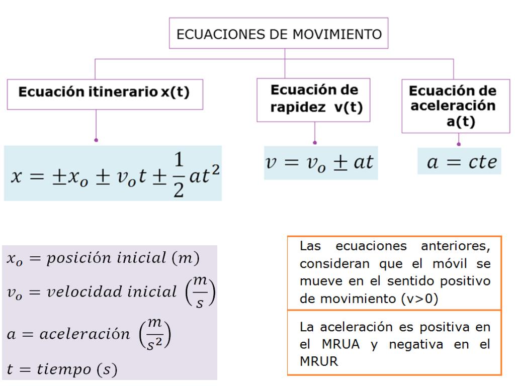PPT MOVIMIENTO RECTILINEO UNIFORMEMENTE ACELERADO (MRUA) PowerPoint