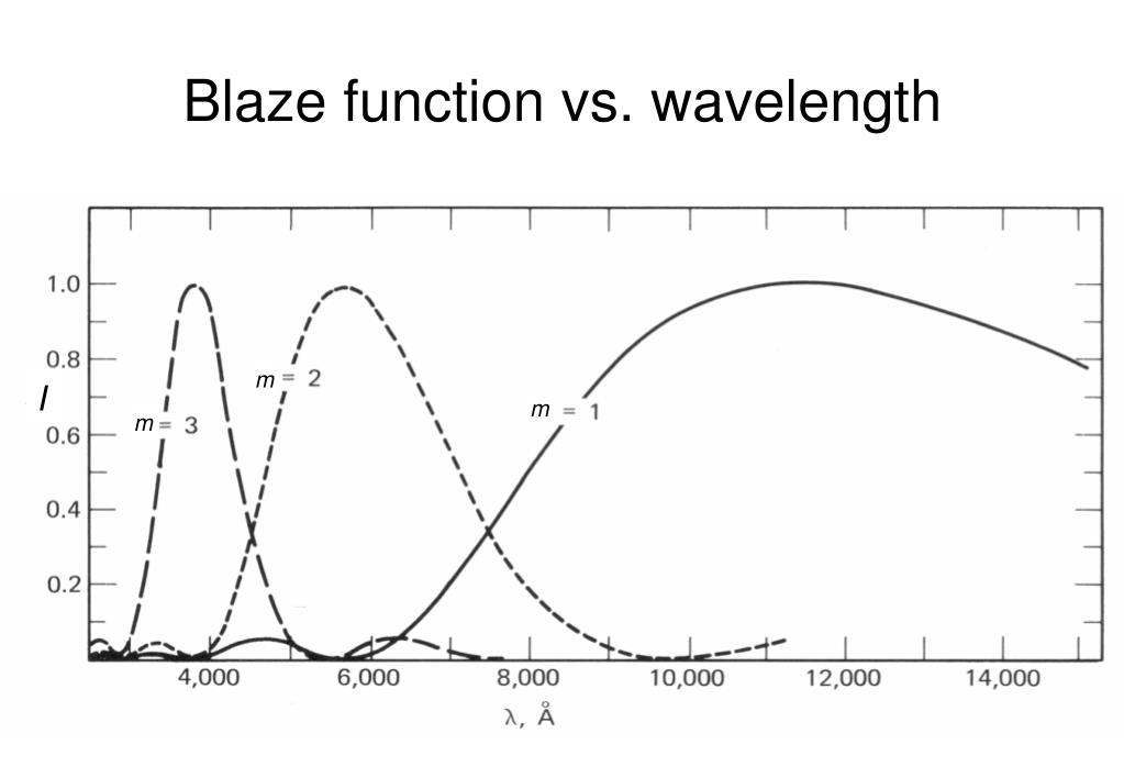 PPT Spectroscopy & Spectrographs PowerPoint Presentation, free