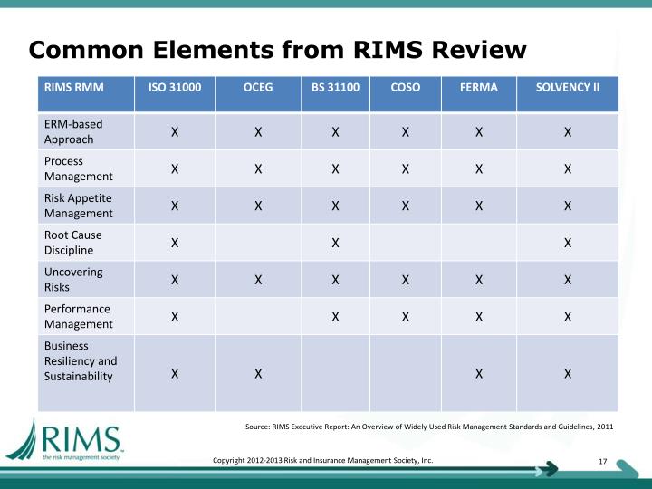 PPT RIMS Risk Maturity Model (RMM) inar with RIMS Chapter Officers PowerPoint Presentation