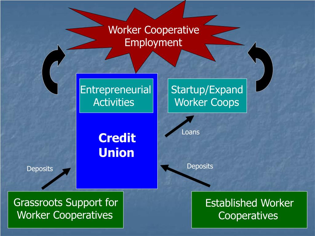 PPT Worker Coop Credit Union Proposal PowerPoint Presentation, free