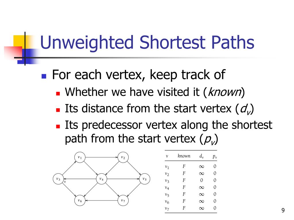 PPT The Shortest Path Problem PowerPoint Presentation, free download