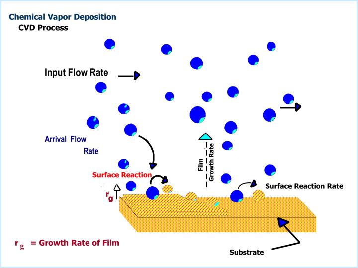 PPT Chemical Vapor Deposition PowerPoint Presentation ID7045989
