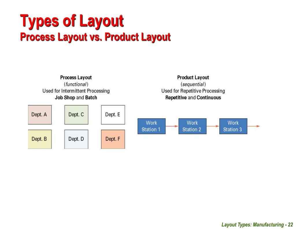 PPT Facilities Planning Unit 04 Layout Types Manufacturing