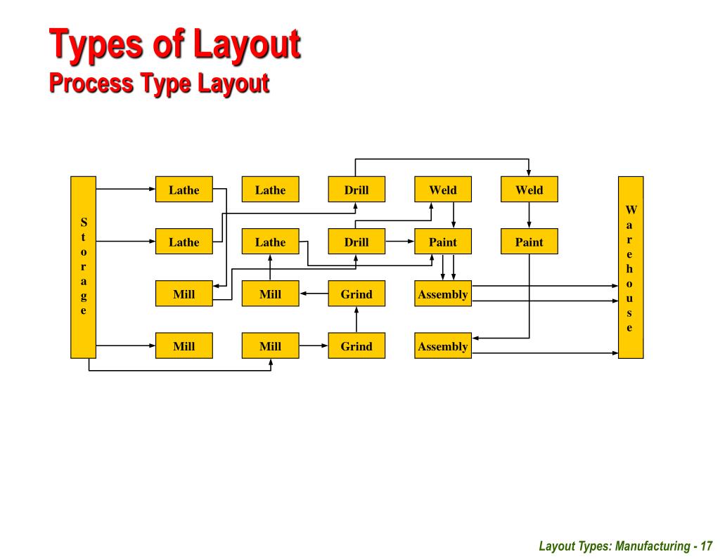 PPT Facilities Planning Unit 04 Layout Types Manufacturing