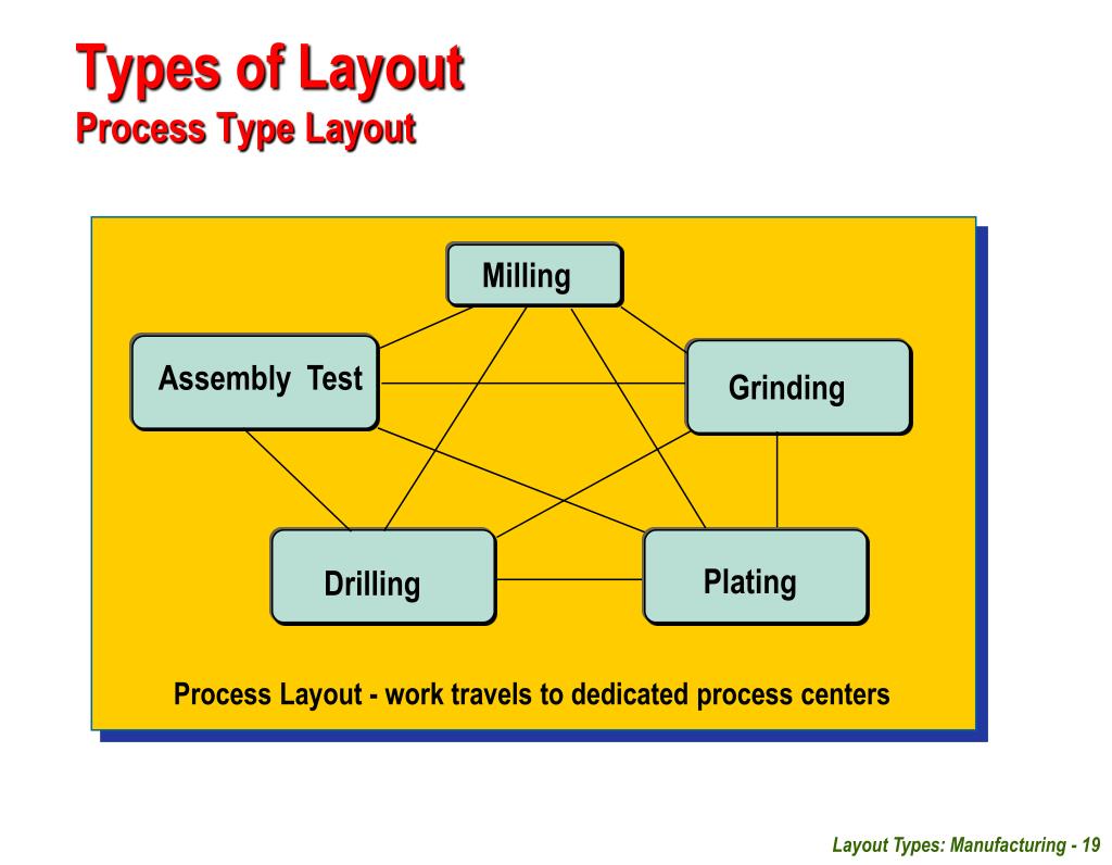 PPT Facilities Planning Unit 04 Layout Types Manufacturing