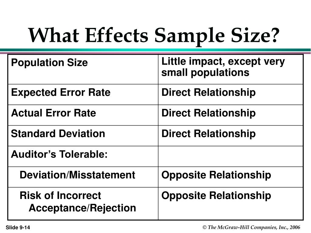 PPT Audit Sampling PowerPoint Presentation, free download ID7053797