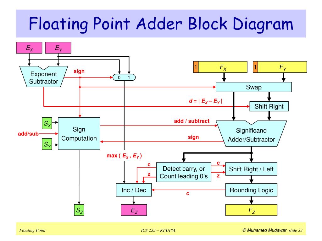 PPT Floating Point Arithmetic PowerPoint Presentation, free download