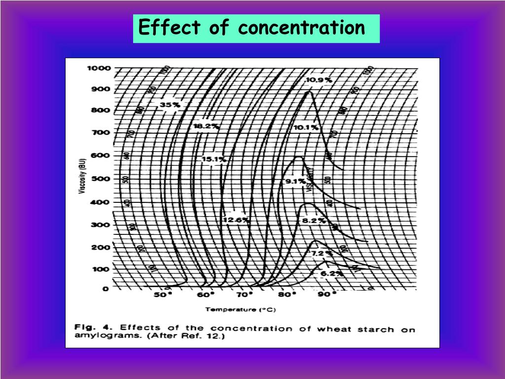 PPT Starch Analysis PowerPoint Presentation, free