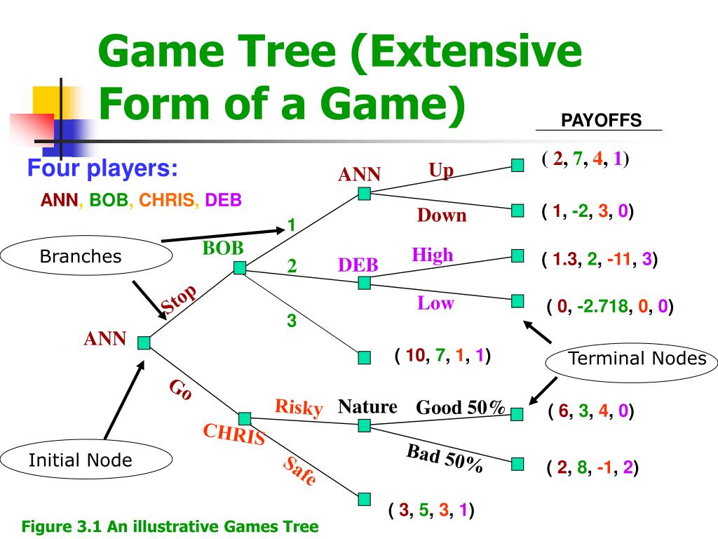 PPT Game Theory and Business Strategy Part I PowerPoint Presentation