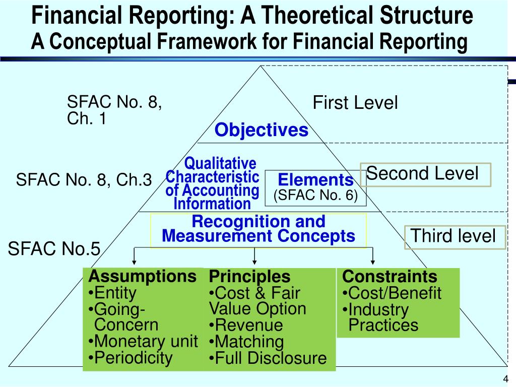 PPT Conceptual Framework Underlying Financial Reporting PowerPoint
