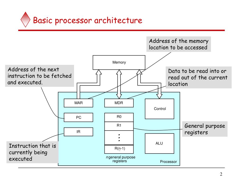 Software Hardware Interaction In Computer Architecture The Architect