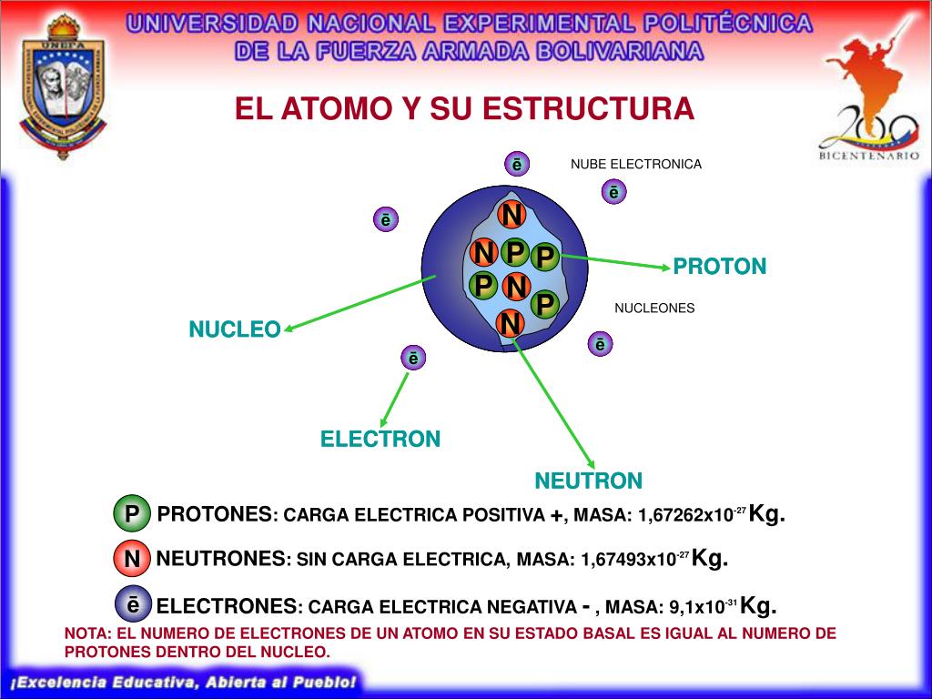 Estructura Del Atomo Nucleo Y Nube Electronica 2020 idea e inspiración
