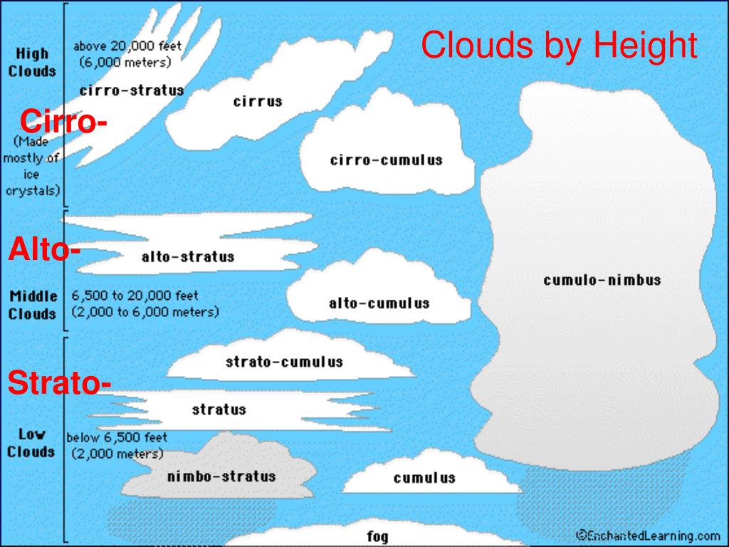 PPT Weather PowerPoint Presentation, free download ID7066480