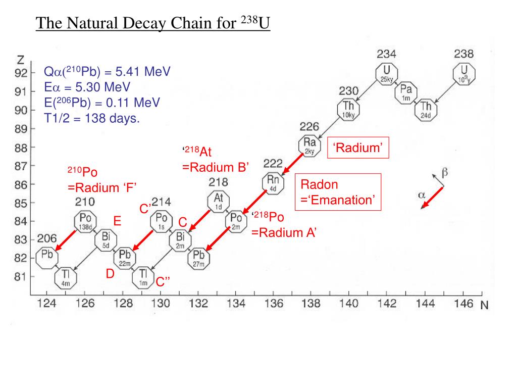PPT Polonium210 An Interesting Nucleus PowerPoint