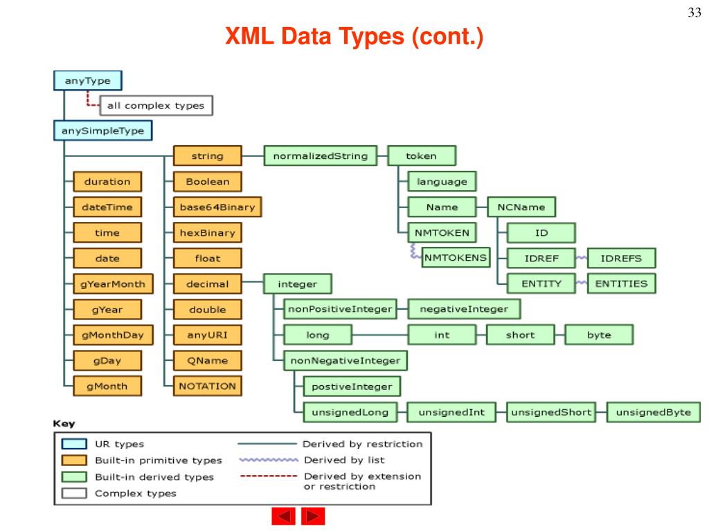 PPT Week5 Schema PowerPoint Presentation, free download ID7069930