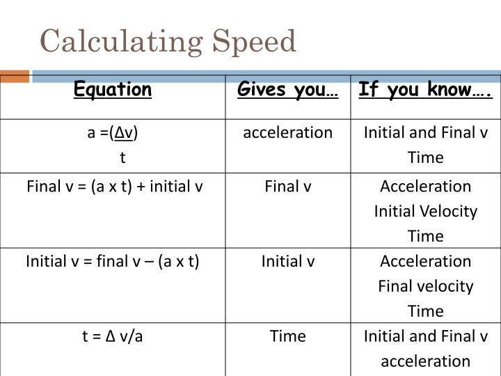 Equation To Find Initial Velocity Without Time Tessshebaylo