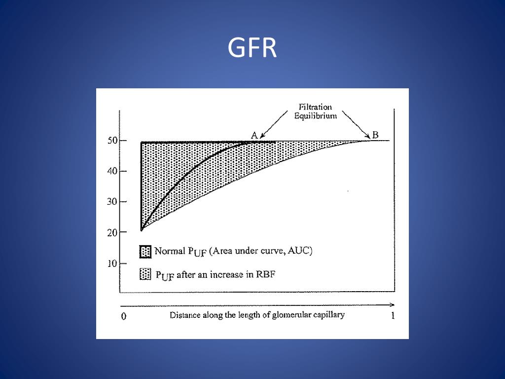 PPT GFR PowerPoint Presentation, free download ID7072263