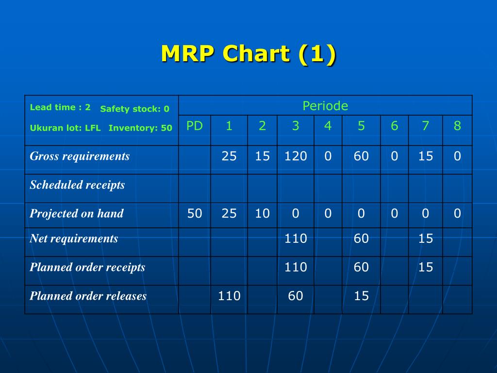 PPT Perencanaan Kebutuhan Material ( Material Requirement Planning