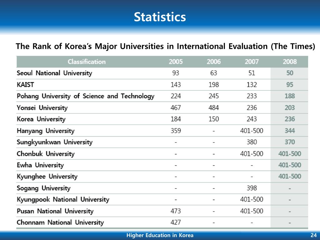 PPT Higher Education in Korea PowerPoint Presentation, free download