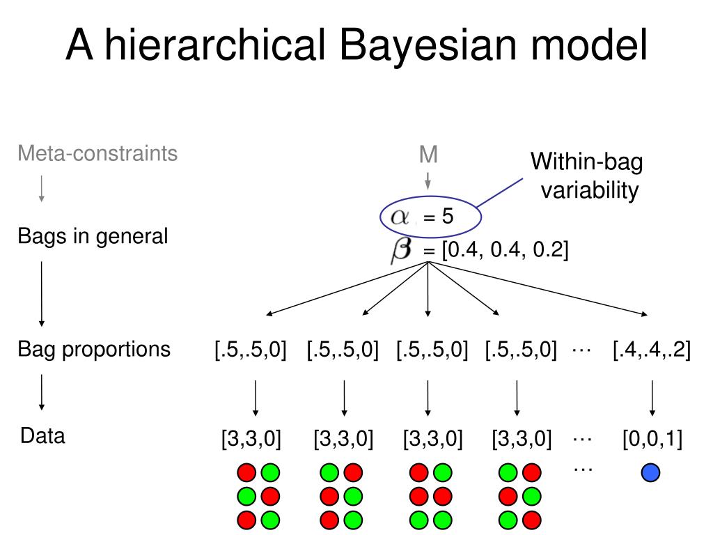 PPT Part III Learning structured representations Hierarchical
