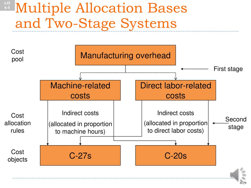 PPT Fundamentals of Product and Service Costing PowerPoint