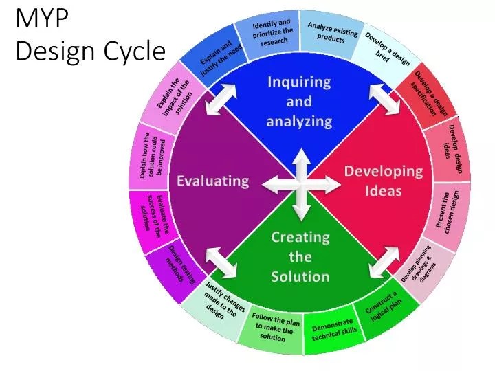 Ib Myp Design Cycle