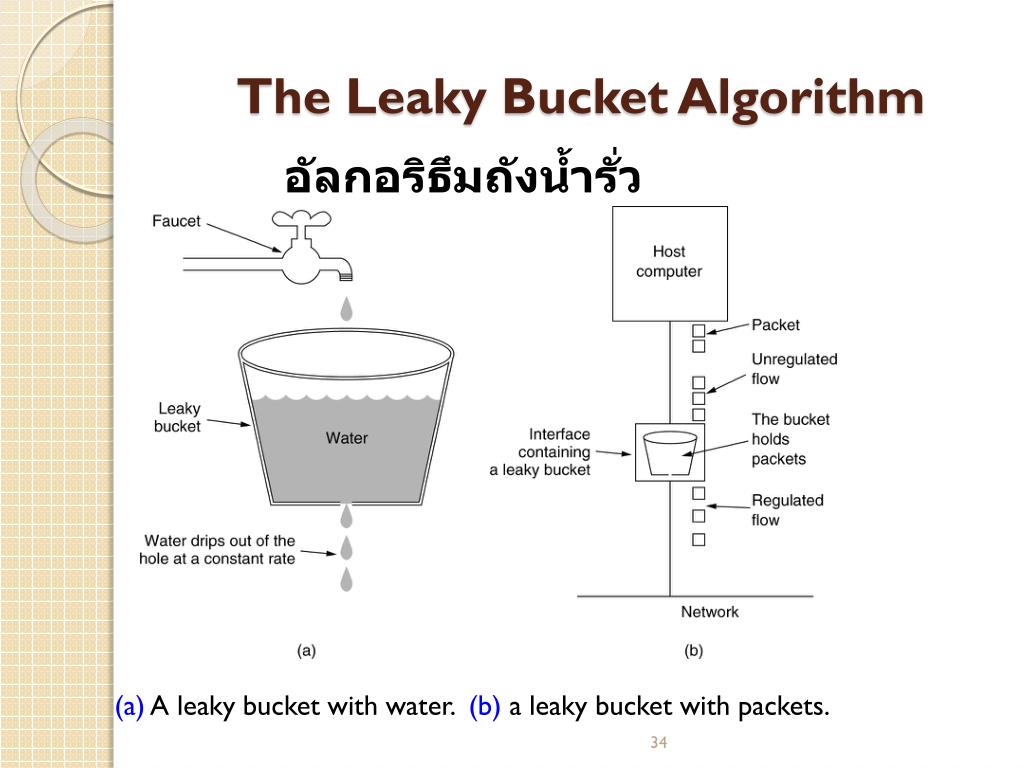 PPT Chapter 10 Routing Algorithm , Congestion , QOS PowerPoint