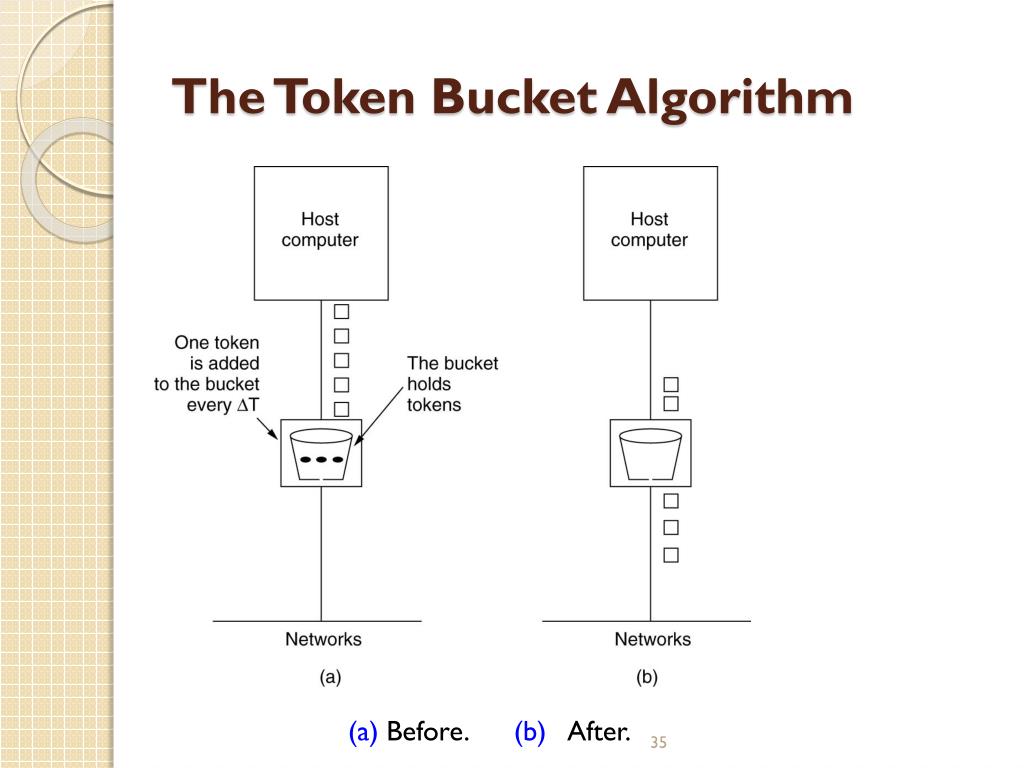 PPT Chapter 10 Routing Algorithm , Congestion , QOS PowerPoint