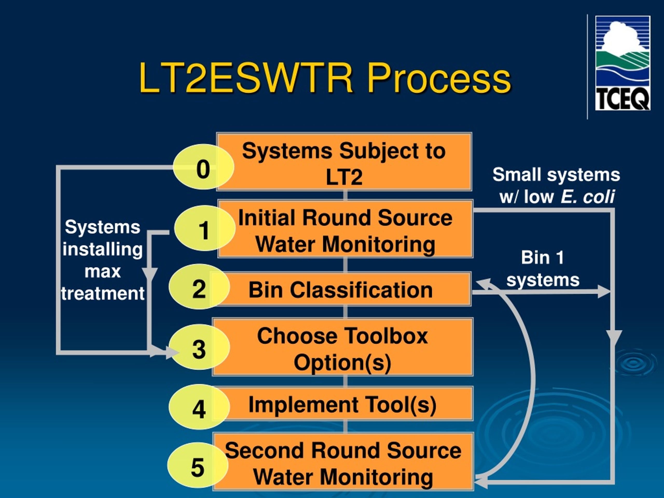 PPT Long Term 2 (LT2) Enhanced Surface Water Treatment Rule