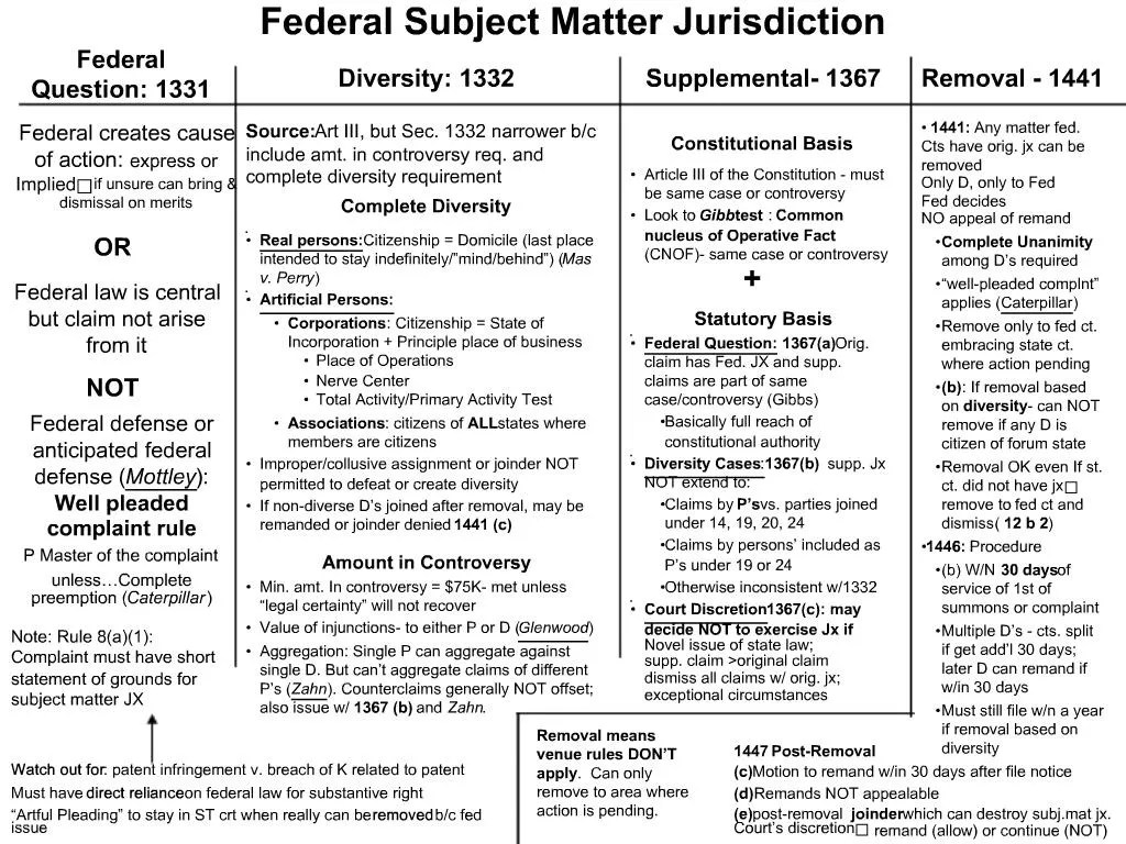 PPT Federal Subject Matter Jurisdiction PowerPoint Presentation, free