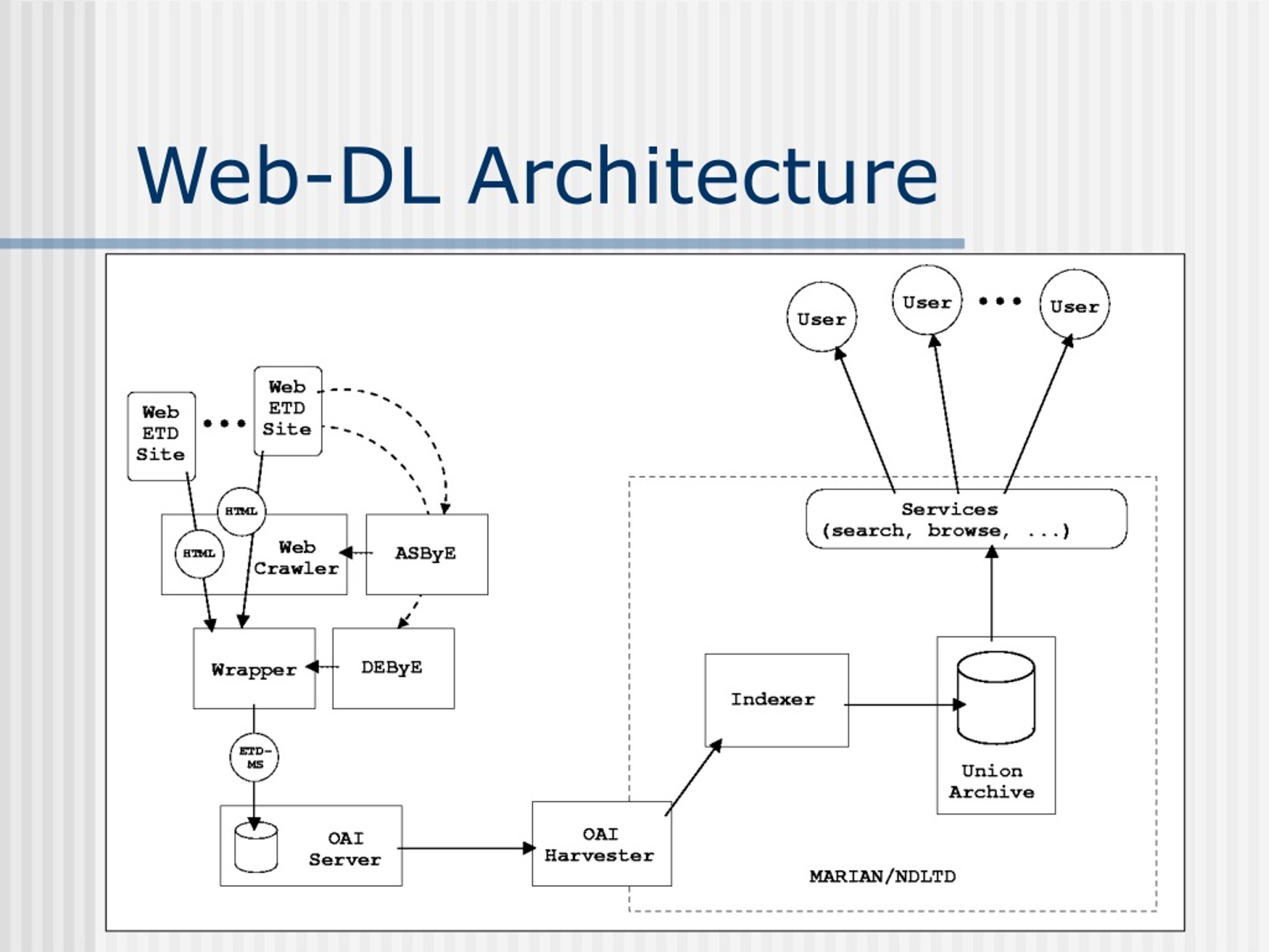 PPT The DL Environment for Building Digital Libraries from the  PowerPoint Presentation