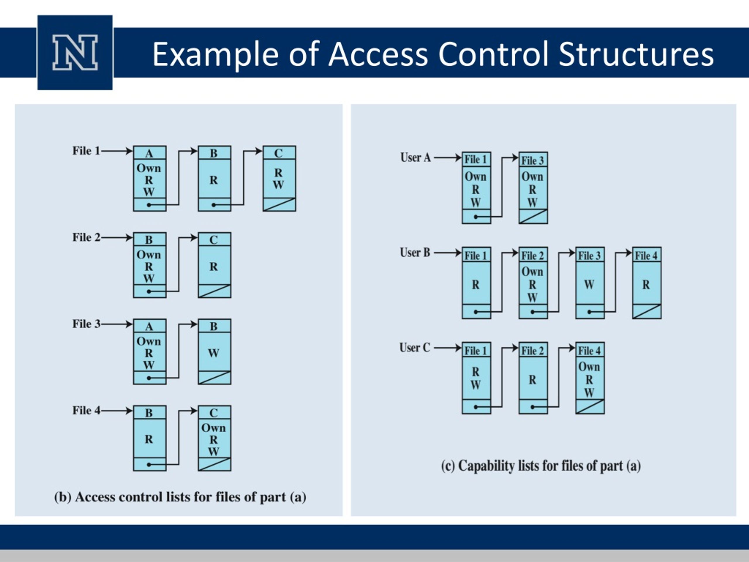 PPT Lecture 7 Access Control PowerPoint Presentation, free download ID1266609