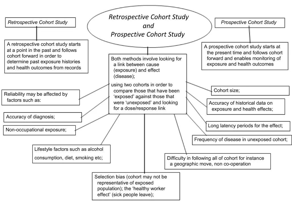 PPT Retrospective Cohort Study and Prospective Cohort Study PowerPoint Presentation ID1380080