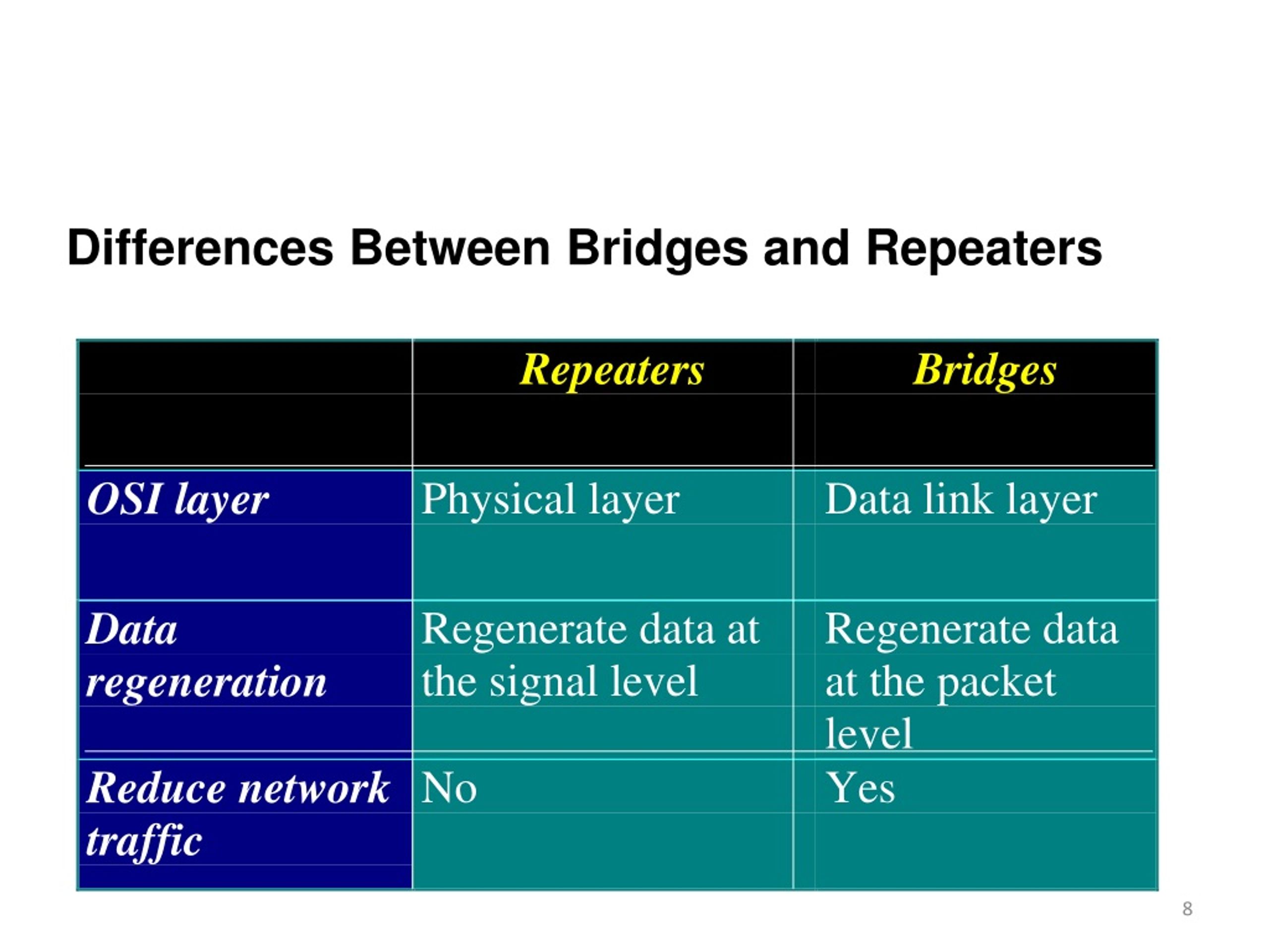 PPT Network Devices PowerPoint Presentation, free download ID1401003