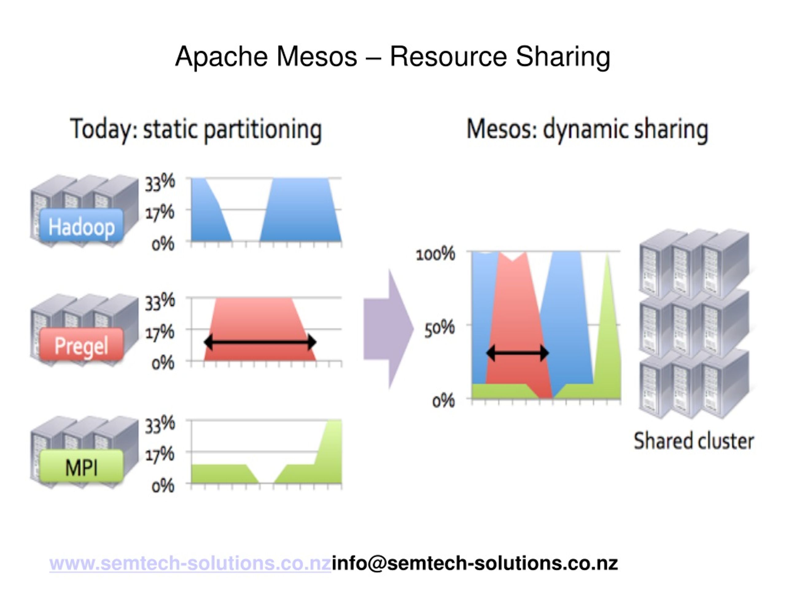 PPT An introduction to Apache Mesos PowerPoint Presentation, free