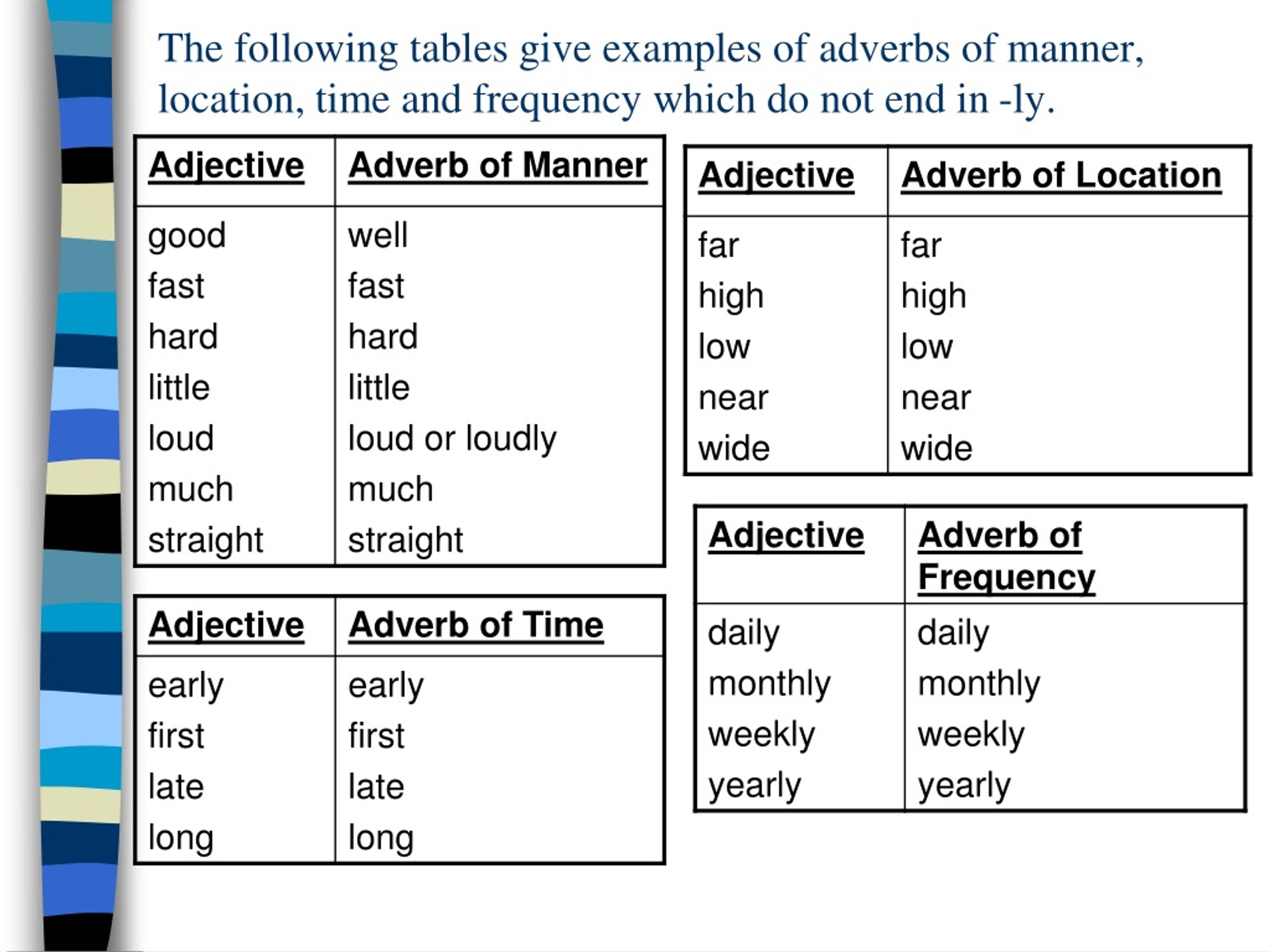 If there is a preposition before the object, the adverb of manner may be placed either before the preposition or after the sentence's object. Ppt Adverbs Of Manner Powerpoint Presentation Free Download Id 1486919