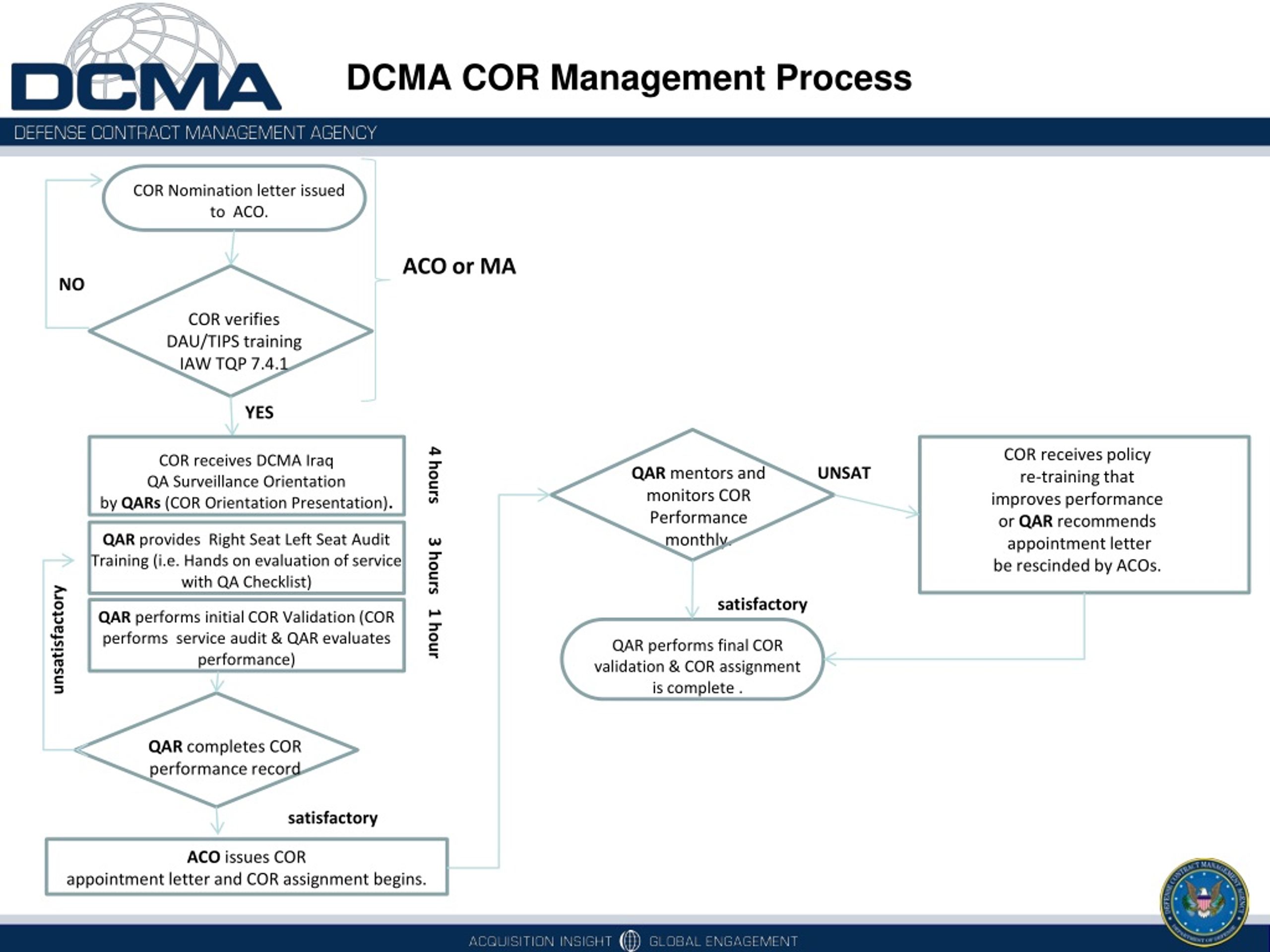 PPT DCMAI CCAS COR TNG & MNG Overveiew for Iraq, Kuwait, and