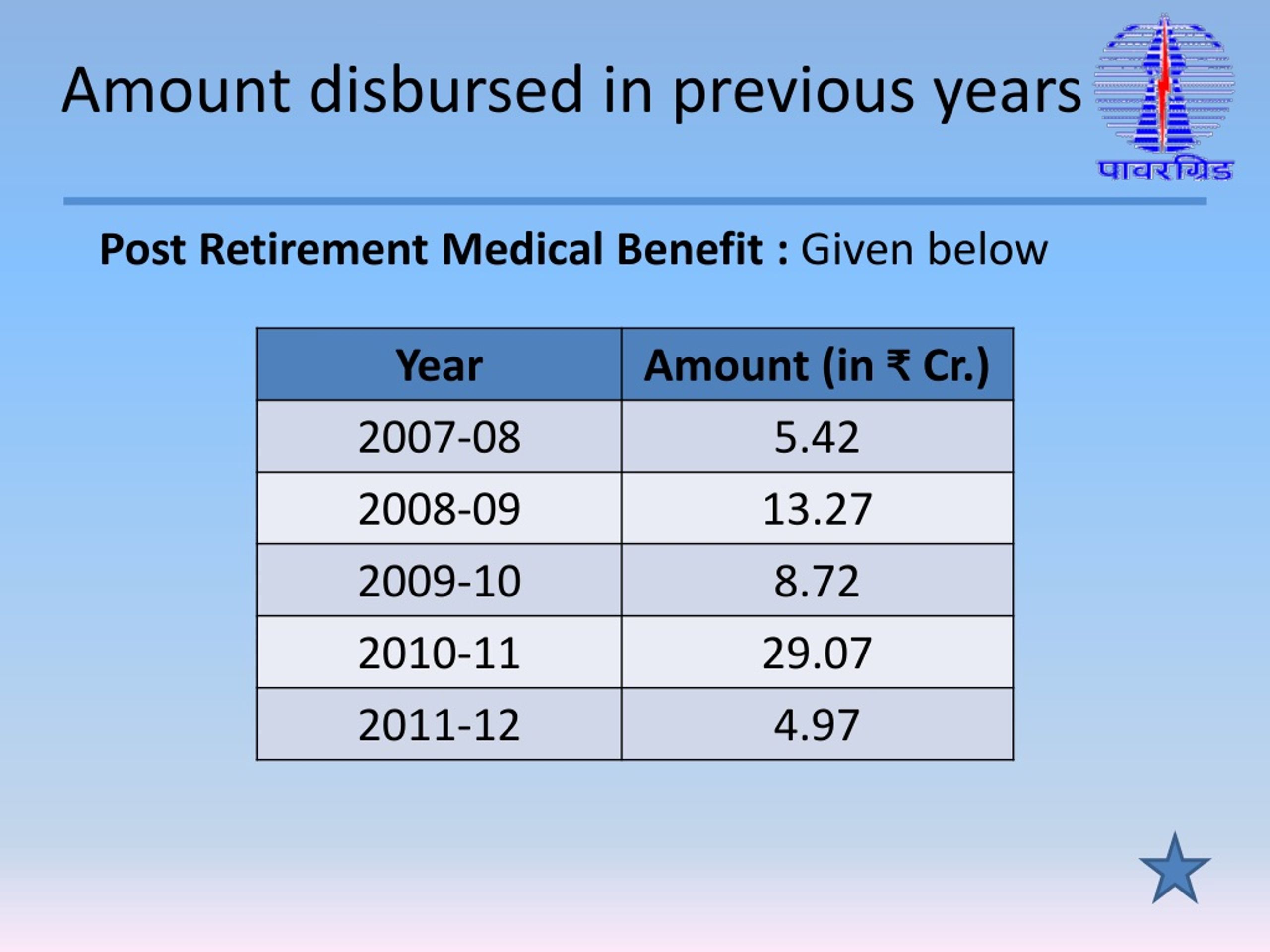 PPT POWERGRID Employees Defined Contribution Superannuation Benefit