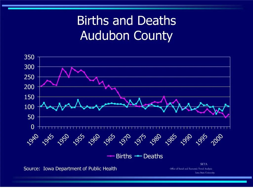 PPT Births and Deaths Audubon County PowerPoint Presentation, free
