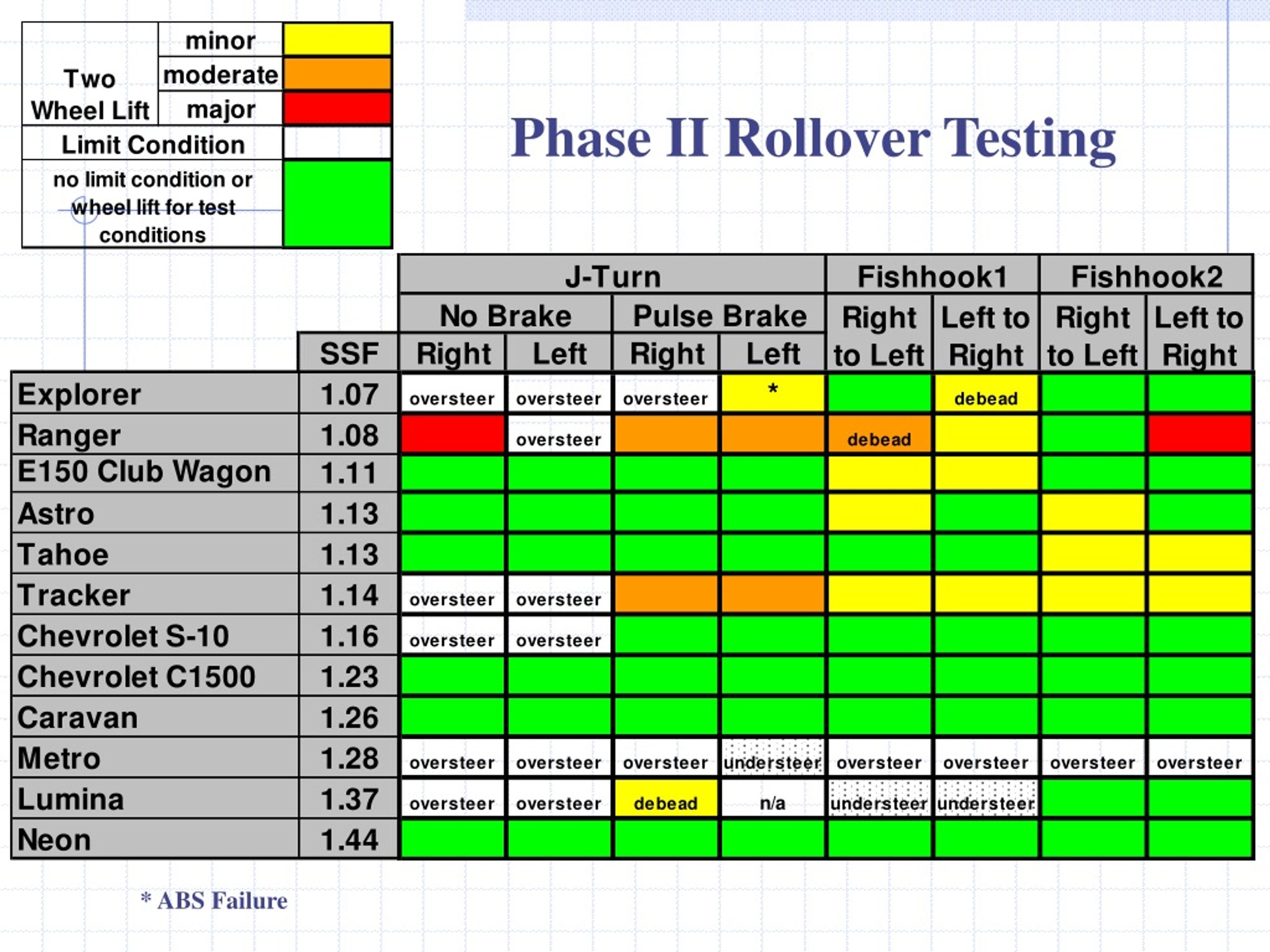 What Year Did Gm Start Rollover Testing at Ivy Porto blog