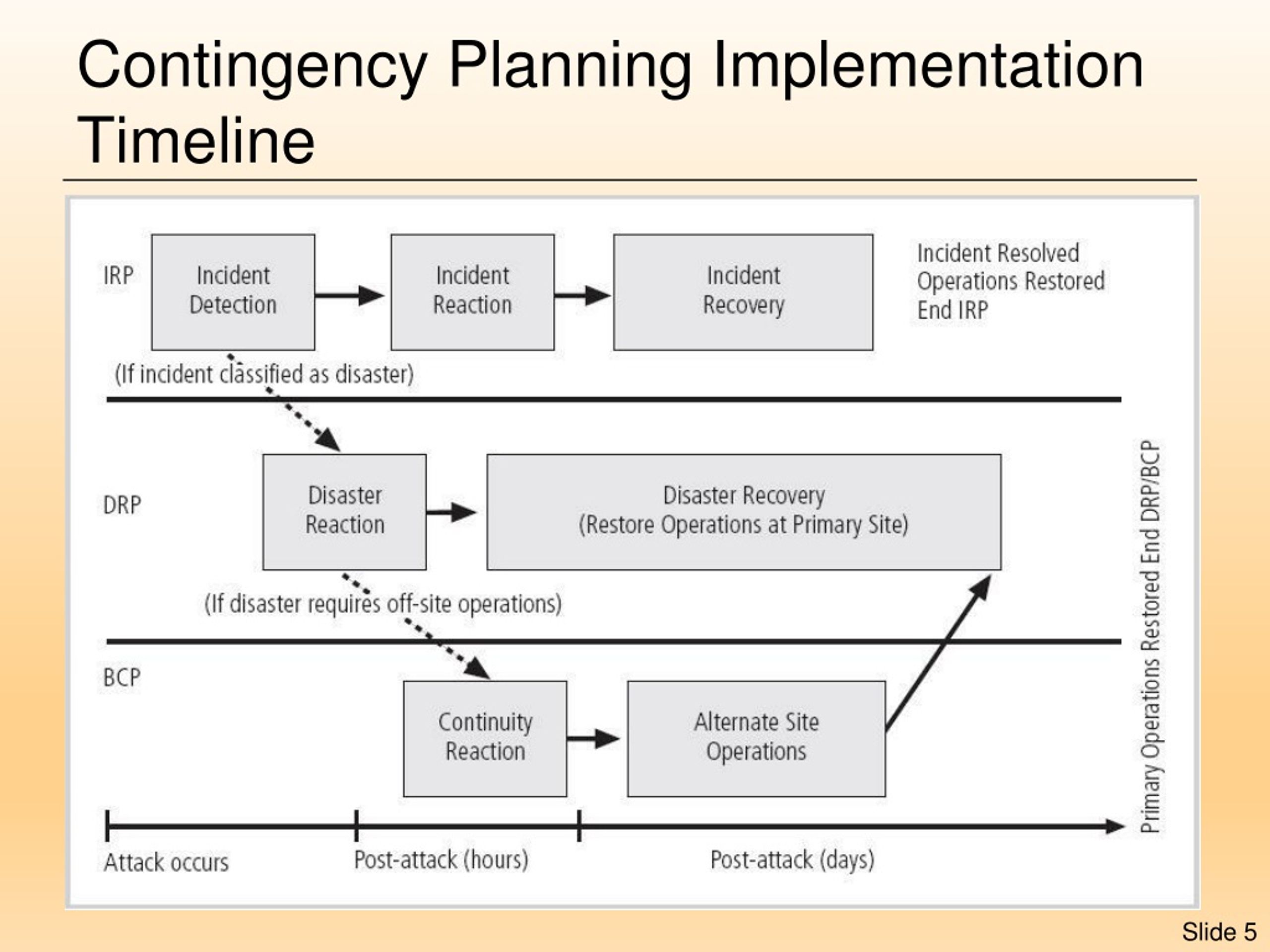 PPT Contingency Planning PowerPoint Presentation, free download ID
