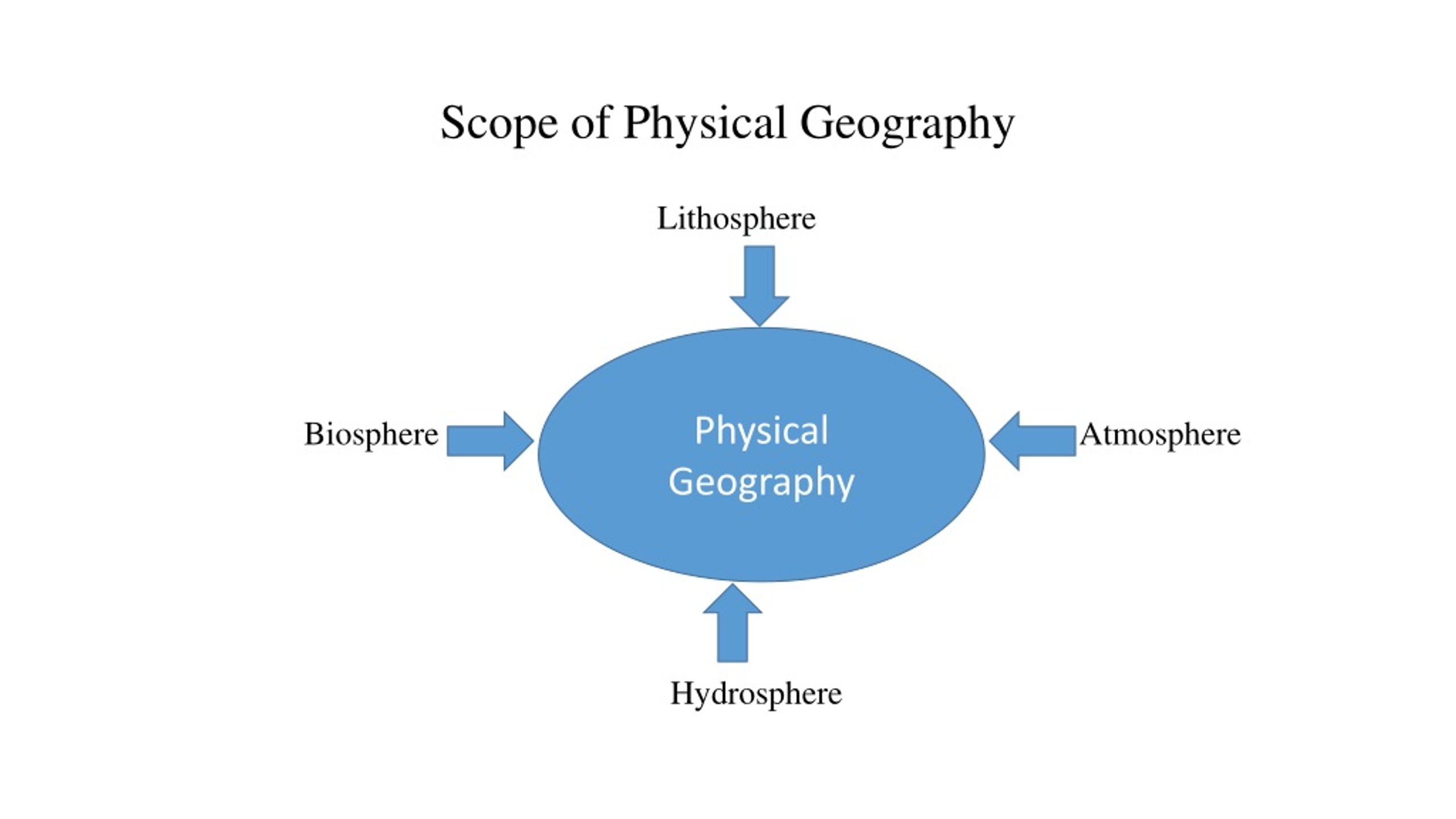 PPT Module I Introduction to Physical Geography PowerPoint