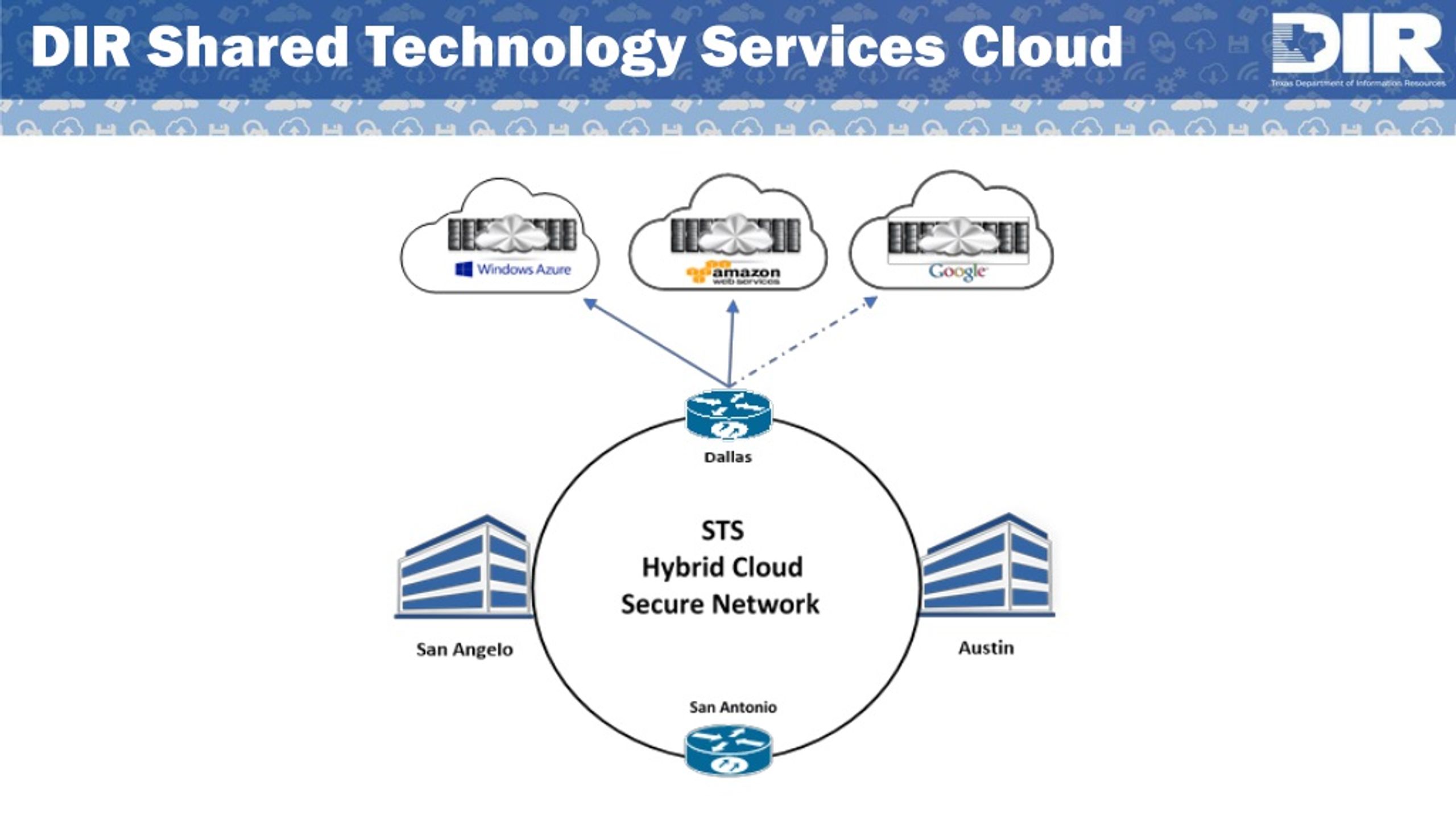 PPT Technology Forum 2019 DIR Update (355) PowerPoint Presentation